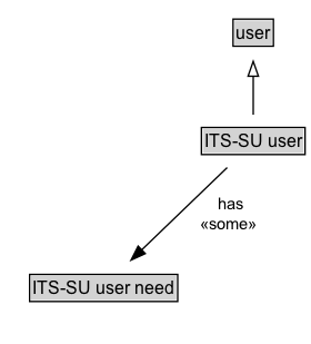 ITS-SU user Diagram